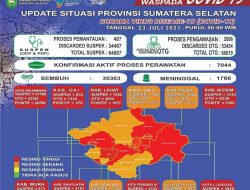 Berikut Update Situasi Terkini Covid-19 di Provinsi Sumatera Selatan